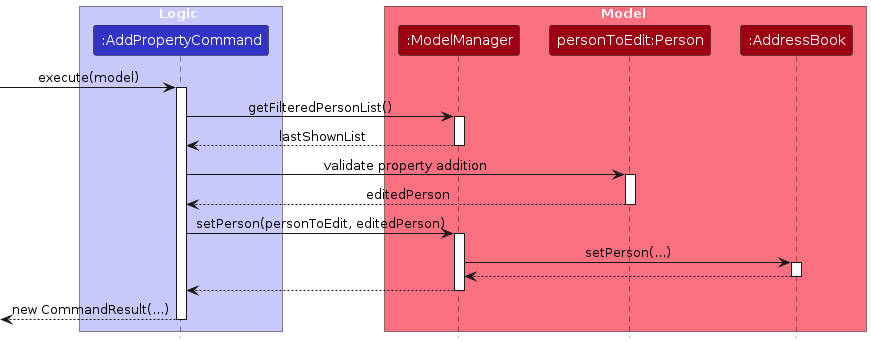 AddProperty sequence diagram