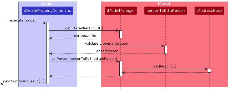Interactions between FilterPropertyCommand and ModelManager for filtered list updates