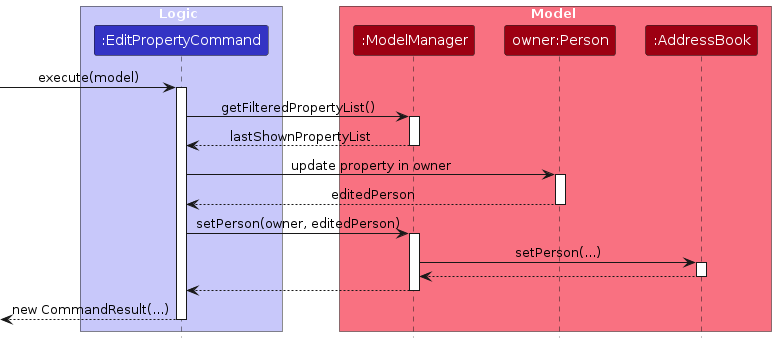 EditProperty sequence diagram