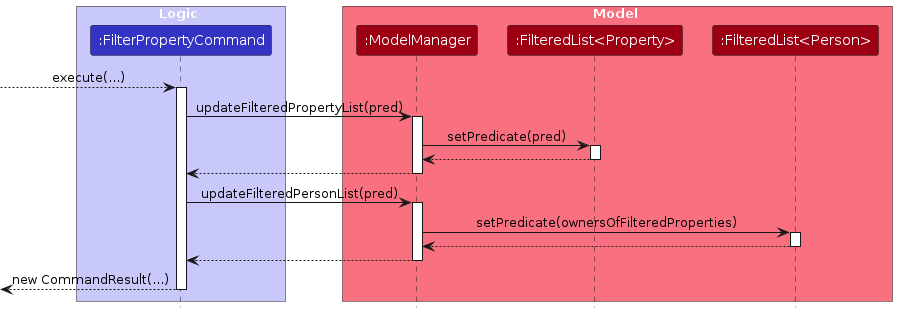 Interactions between FilterPropertyCommand and ModelManager for filtered list updates